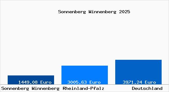 Aktuelle Immobilienpreise in Sonnenberg Winnenberg
