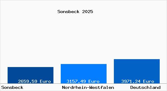 Aktuelle Immobilienpreise in Sonsbeck
