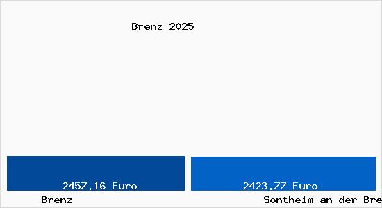 Vergleich Immobilienpreise Sontheim an der Brenz mit Sontheim an der Brenz Brenz