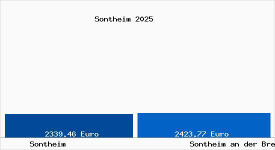 Vergleich Immobilienpreise Sontheim an der Brenz mit Sontheim an der Brenz Sontheim