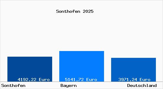 Aktuelle Immobilienpreise in Sonthofen Oberallgaeu