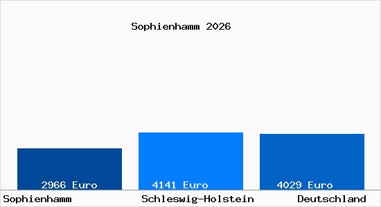 Aktuelle Immobilienpreise in Sophienhamm