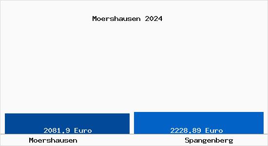 Vergleich Immobilienpreise Spangenberg mit Spangenberg Moershausen