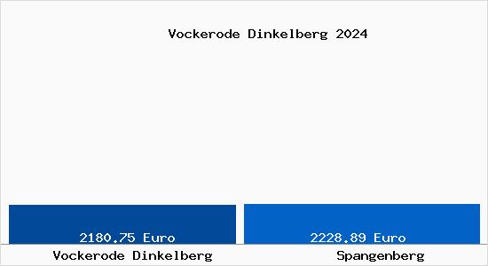 Vergleich Immobilienpreise Spangenberg mit Spangenberg Vockerode Dinkelberg