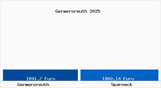 Vergleich Immobilienpreise Sparneck mit Sparneck Germersreuth