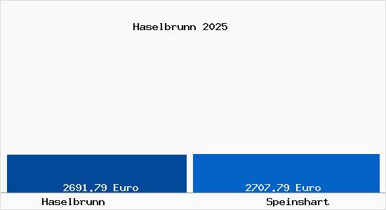 Vergleich Immobilienpreise Speinshart mit Speinshart Haselbrunn