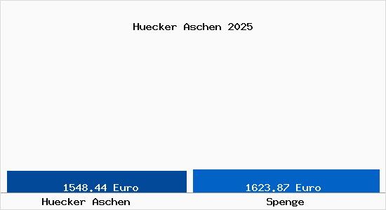 Vergleich Immobilienpreise Spenge mit Spenge Huecker Aschen