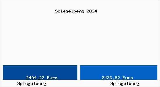 Vergleich Immobilienpreise Spiegelberg mit Spiegelberg Spiegelberg