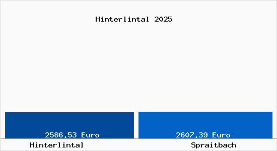 Vergleich Immobilienpreise Spraitbach mit Spraitbach Hinterlintal