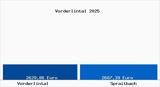 Vergleich Immobilienpreise Spraitbach mit Spraitbach Vorderlintal