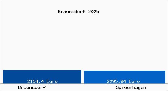 Vergleich Immobilienpreise Spreenhagen mit Spreenhagen Braunsdorf