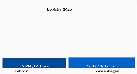 Vergleich Immobilienpreise Spreenhagen mit Spreenhagen Lebbin