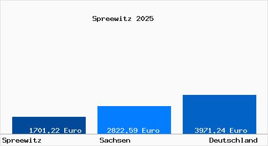 Aktuelle Immobilienpreise in Spreewitz