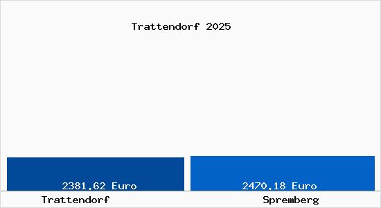 Vergleich Immobilienpreise Spremberg mit Spremberg Trattendorf
