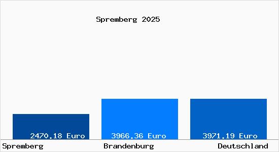 Aktuelle Immobilienpreise in Spremberg Niederlausitz