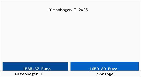 Vergleich Immobilienpreise Springe mit Springe Altenhagen I