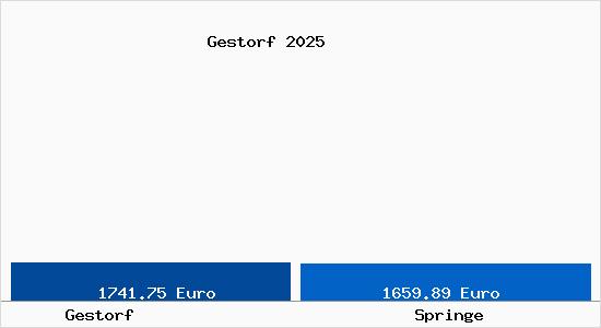 Vergleich Immobilienpreise Springe mit Springe Gestorf