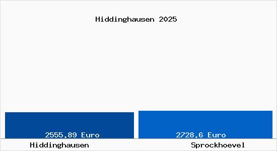 Vergleich Immobilienpreise Sprockhövel mit Sprockhövel Hiddinghausen