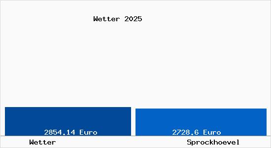 Vergleich Immobilienpreise Sprockhövel mit Sprockhövel Wetter