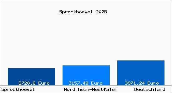 Aktuelle Immobilienpreise in Sprockhövel