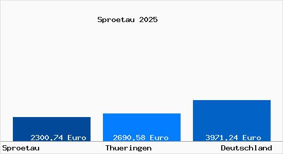 Aktuelle Immobilienpreise in Sproetau