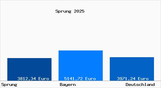 Aktuelle Immobilienpreise in Sprung