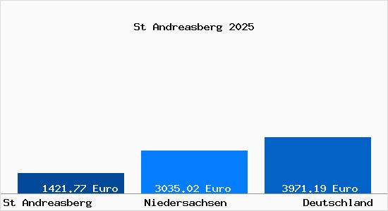 Aktuelle Immobilienpreise in St Andreasberg