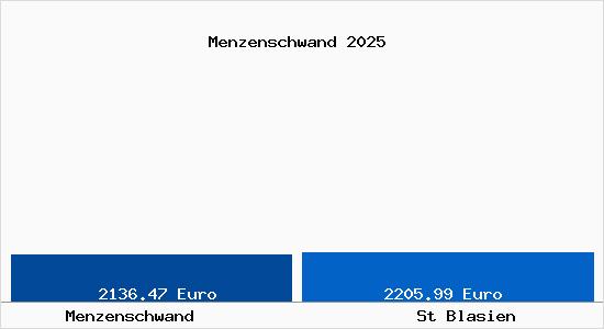 Vergleich Immobilienpreise St Blasien mit St Blasien Menzenschwand