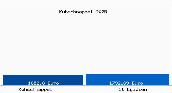 Vergleich Immobilienpreise St Egidien mit St Egidien Kuhschnappel