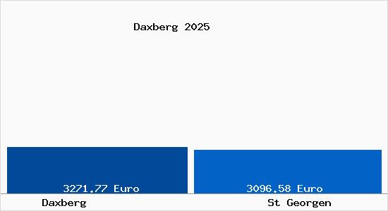 Vergleich Immobilienpreise St Georgen mit St Georgen Daxberg
