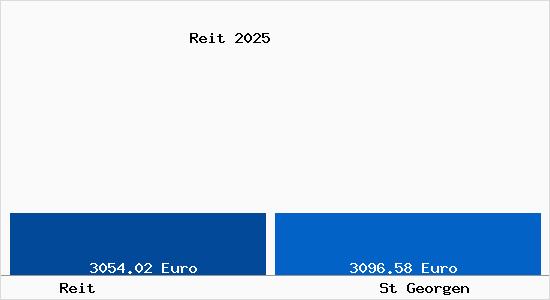 Vergleich Immobilienpreise St Georgen mit St Georgen Reit