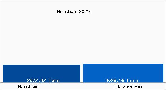 Vergleich Immobilienpreise St Georgen mit St Georgen Weisham