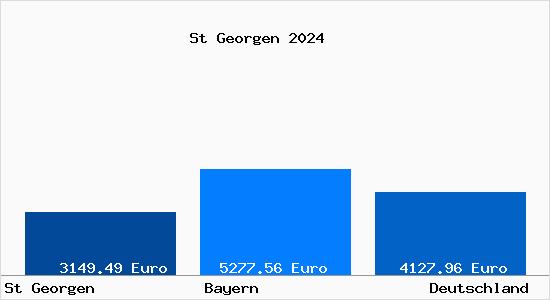 Aktuelle Immobilienpreise in St Georgen Chiemgau