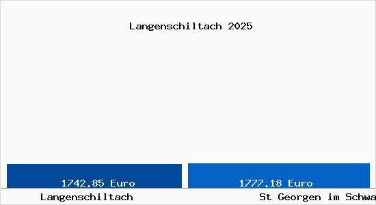 Vergleich Immobilienpreise St Georgen im Schwarzwald mit St Georgen im Schwarzwald Langenschiltach