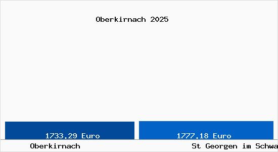 Vergleich Immobilienpreise St Georgen im Schwarzwald mit St Georgen im Schwarzwald Oberkirnach