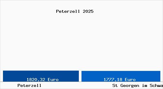Vergleich Immobilienpreise St Georgen im Schwarzwald mit St Georgen im Schwarzwald Peterzell