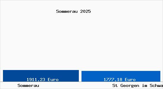 Vergleich Immobilienpreise St Georgen im Schwarzwald mit St Georgen im Schwarzwald Sommerau
