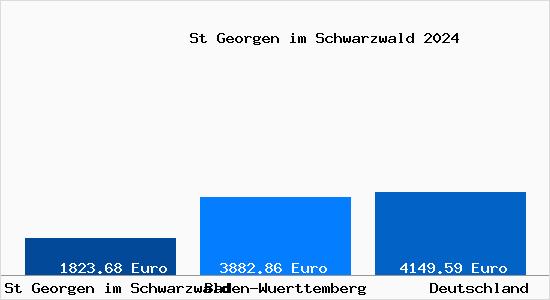 Aktuelle Immobilienpreise in St Georgen im Schwarzwald