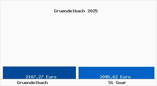 Vergleich Immobilienpreise St Goar mit St Goar Gruendelbach