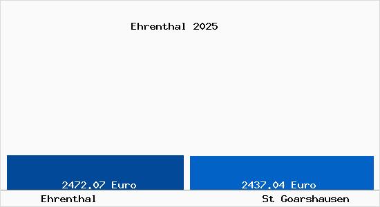 Vergleich Immobilienpreise St Goarshausen mit St Goarshausen Ehrenthal