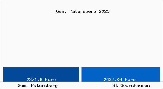 Vergleich Immobilienpreise St Goarshausen mit St Goarshausen Gem. Patersberg