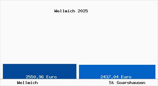 Vergleich Immobilienpreise St Goarshausen mit St Goarshausen Wellmich