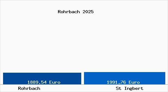 Vergleich Immobilienpreise St Ingbert mit St Ingbert Rohrbach