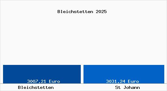 Vergleich Immobilienpreise St Johann mit St Johann Bleichstetten