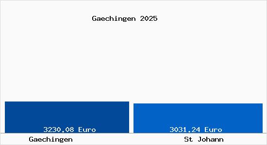 Vergleich Immobilienpreise St Johann mit St Johann Gaechingen