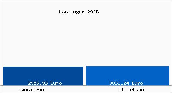 Vergleich Immobilienpreise St Johann mit St Johann Lonsingen