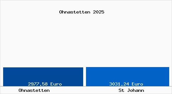 Vergleich Immobilienpreise St Johann mit St Johann Ohnastetten