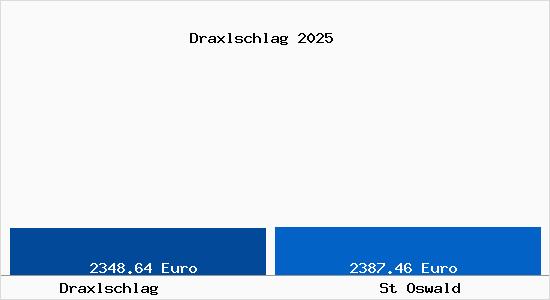 Vergleich Immobilienpreise St Oswald mit St Oswald Draxlschlag
