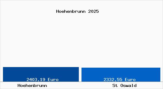 Vergleich Immobilienpreise St Oswald mit St Oswald Hoehenbrunn