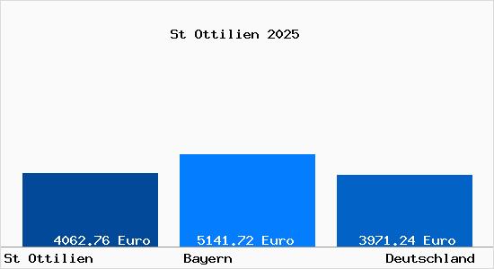 Aktuelle Immobilienpreise in St Ottilien Oberbayern